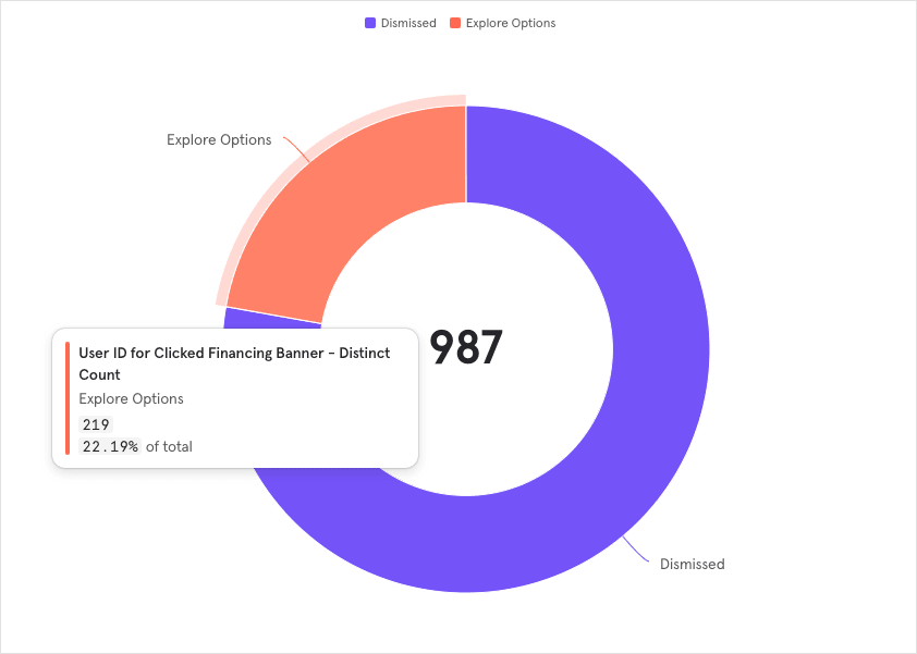 Mixpanel chart showing engagement with the Buy Now Pay Later call to action, with about 22% selecting Explore Options.