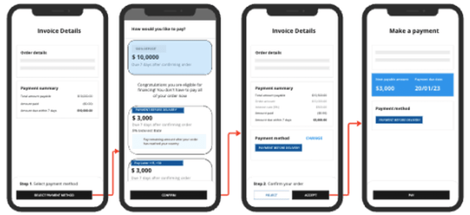 Wireframe flow for Option 1: select payment method, choose financing, confirm invoice, then pay.
